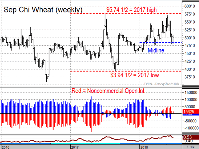 The weekly chart of September Chicago wheat showed a bounce at the end of the week, which kept prices above the 2017 midline of $3.84 1/2. Noncommercials were lightly net long as of June 26, while the world's fundamentals continue to look bearish. (DTN ProphetX chart)